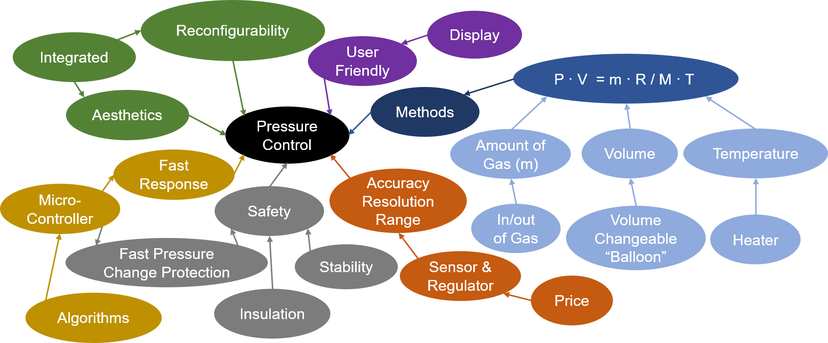 Concept map of the pressure control system. Different influential aspects are distinguished with colors, and the methods leads to three directions of concepts.
