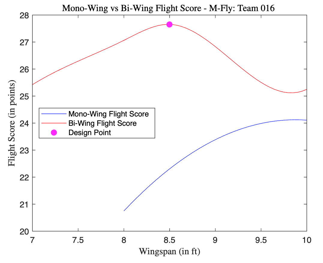 Scoring analysis of the M-12 for both the monoplane and biplane configurations.