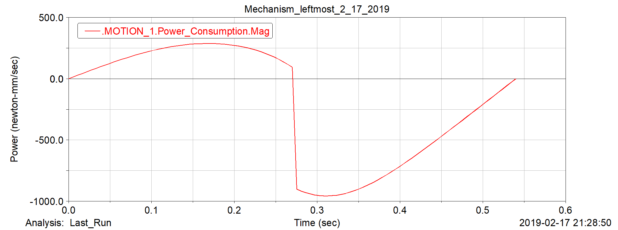 ADAMS simulation result of the mechanism power consumption versus seconds.