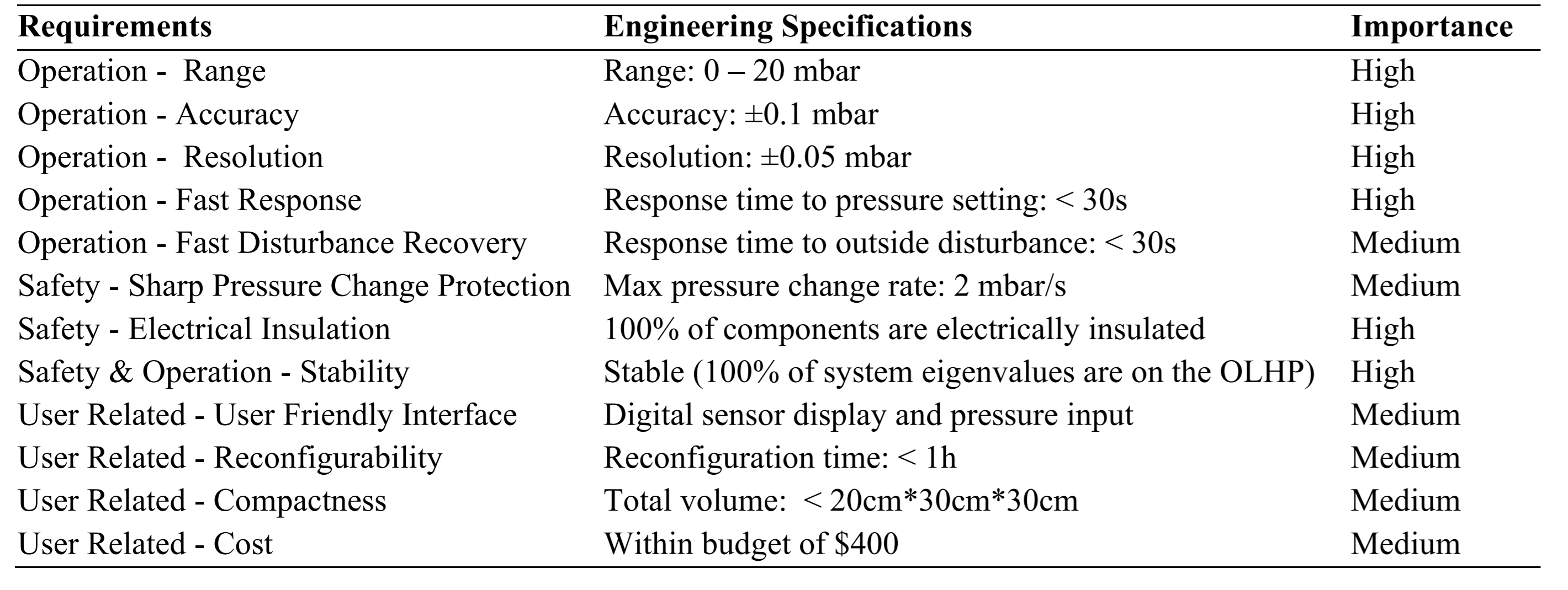 The requirements and their corresponding importance as well as engineering specification associated with the glove box pressure control system.