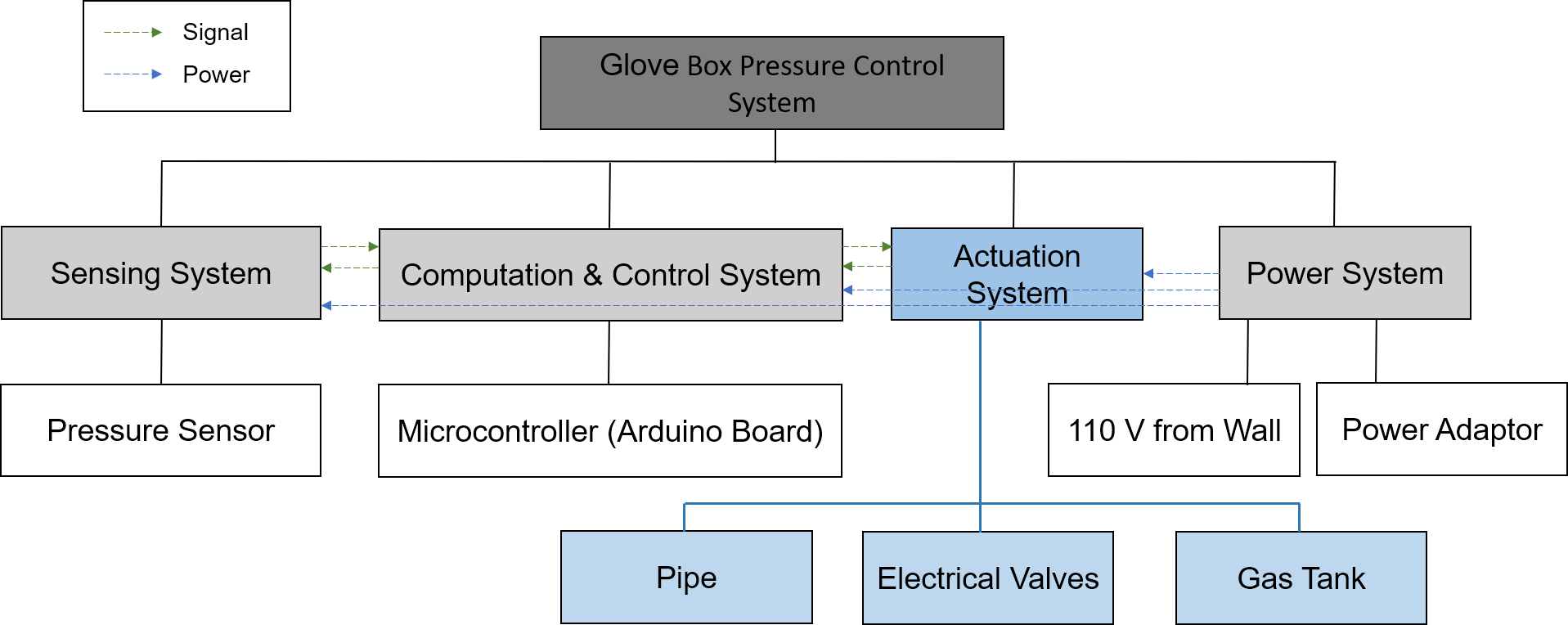 Physical decomposition of the system that controls the inflow and outflow of gas with electrical valves.