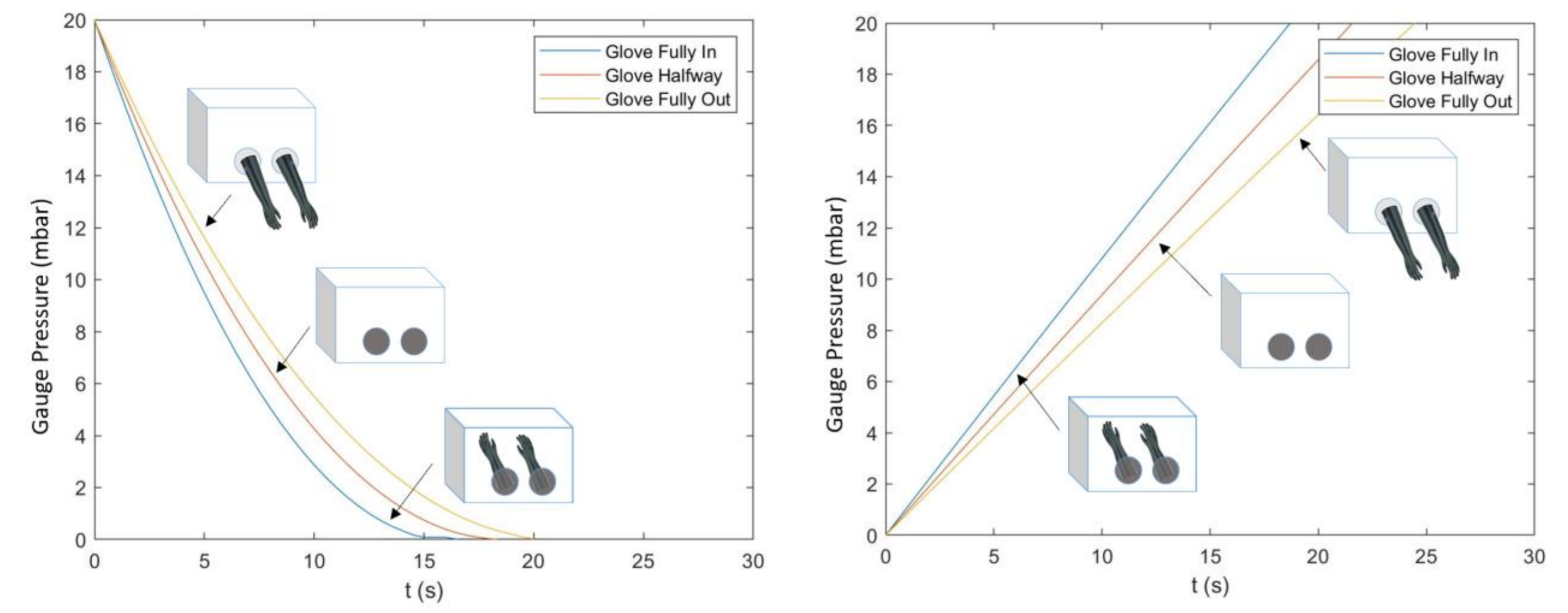 Simulation of maximum possible pressure change (20 mbar) for both the gas inflow (left) and outflow (right) cases at different glove box volumes. The simulation results show that the pressure changes more quickly at smaller volumes.