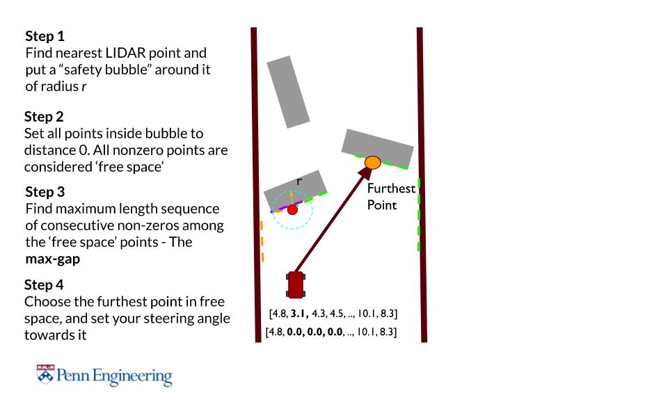 The general steps of the "Follow the Gap" algorithm.